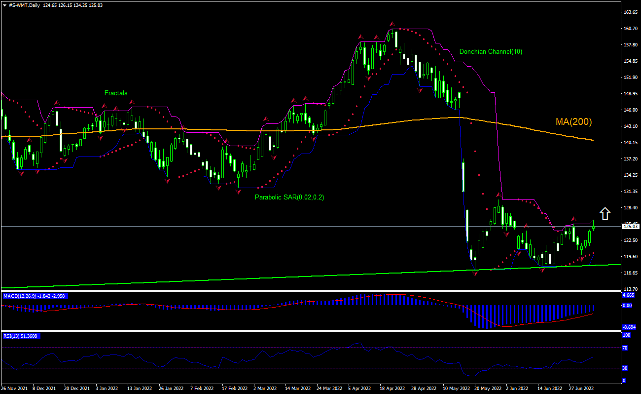 Walmart Chart Analysis Walmart Chart Analysis
