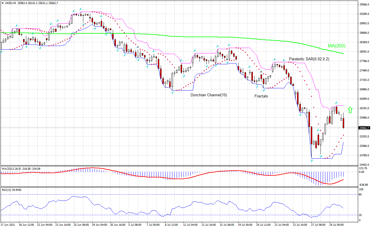 Hang Seng Index Chart Analysis Hang Seng Index Chart Analysis