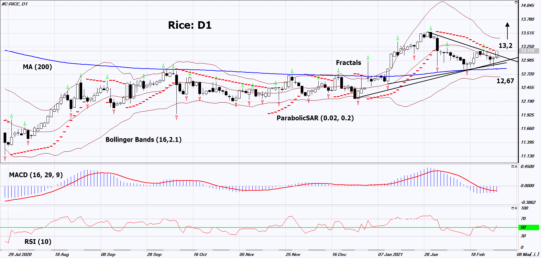 Rough Rice Chart Analysis Rough Rice Chart Analysis
