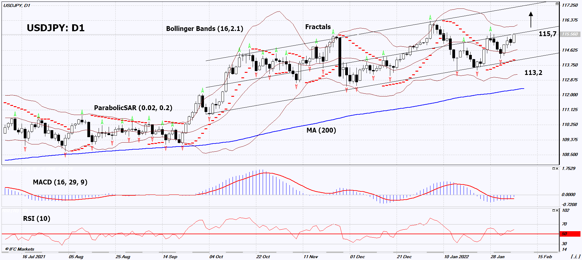 USD/JPY Chart Analysis USD/JPY Chart Analysis