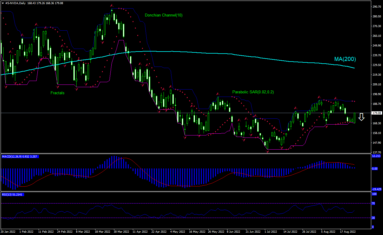 Nvidia Chart Analysis Nvidia Chart Analysis