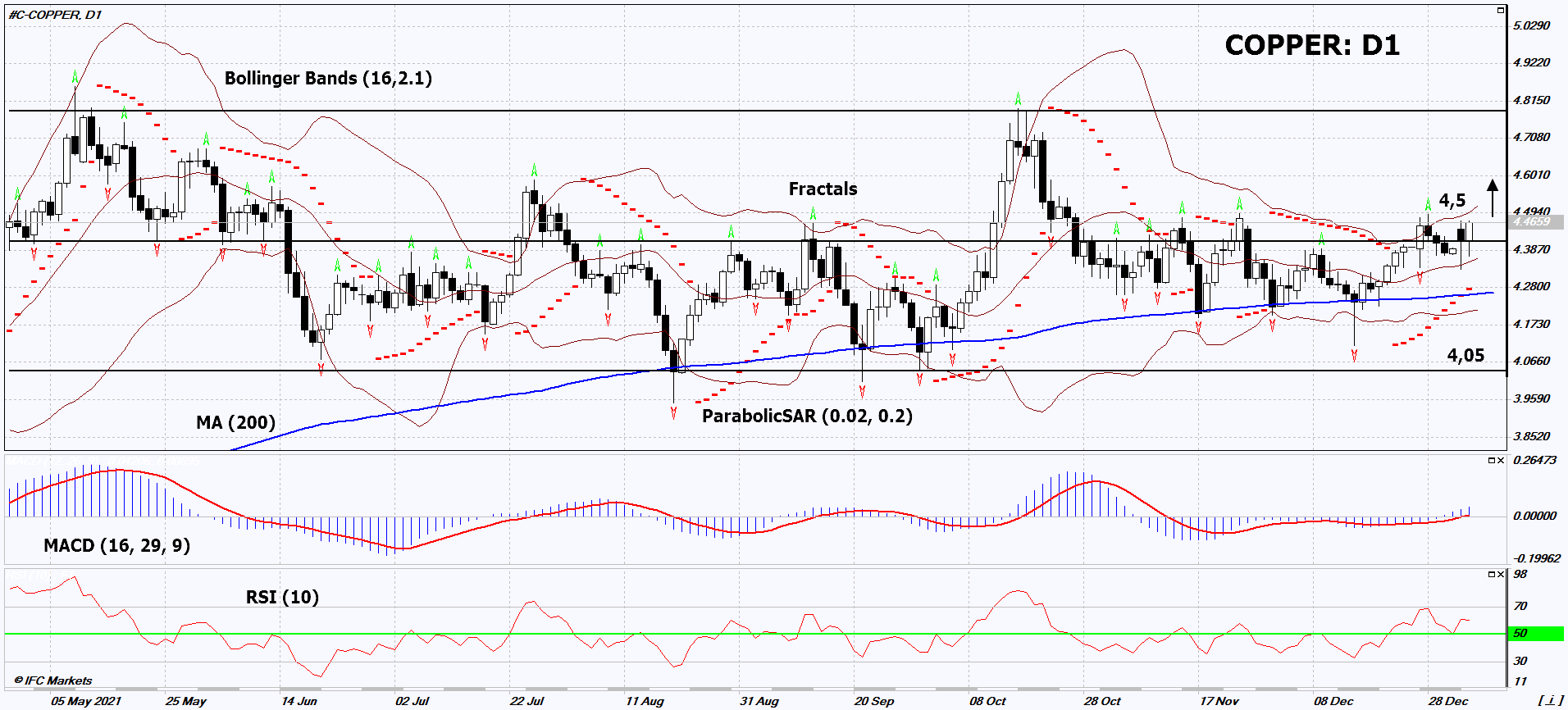Copper Chart Analysis Copper Chart Analysis