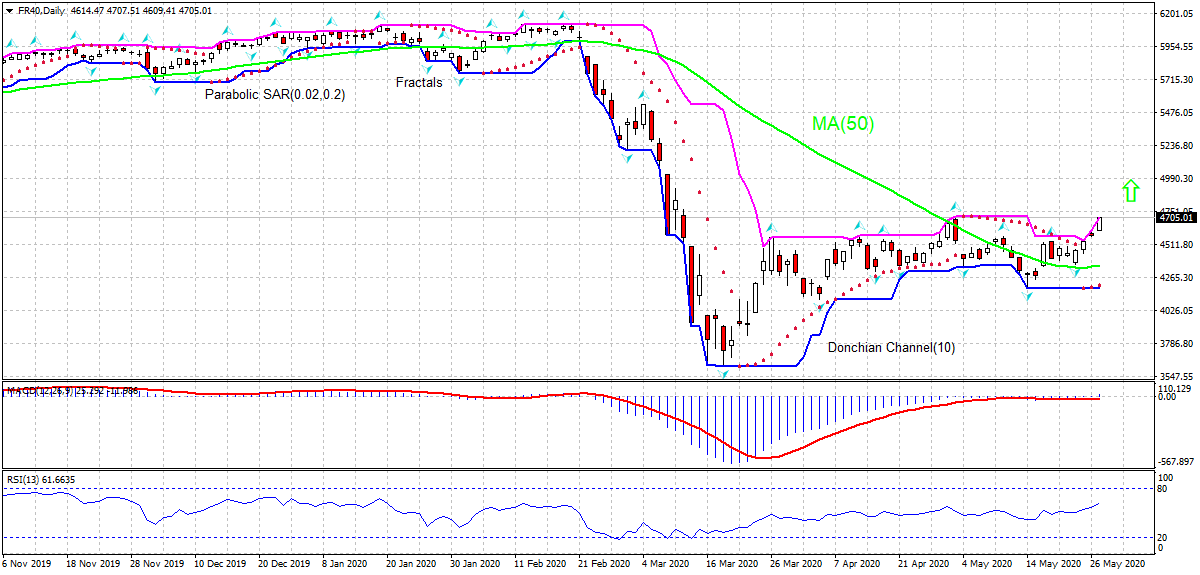 Fransa hisse senedi endeksi (40) Grafik analizi Fransa hisse senedi endeksi (40) Grafik analizi