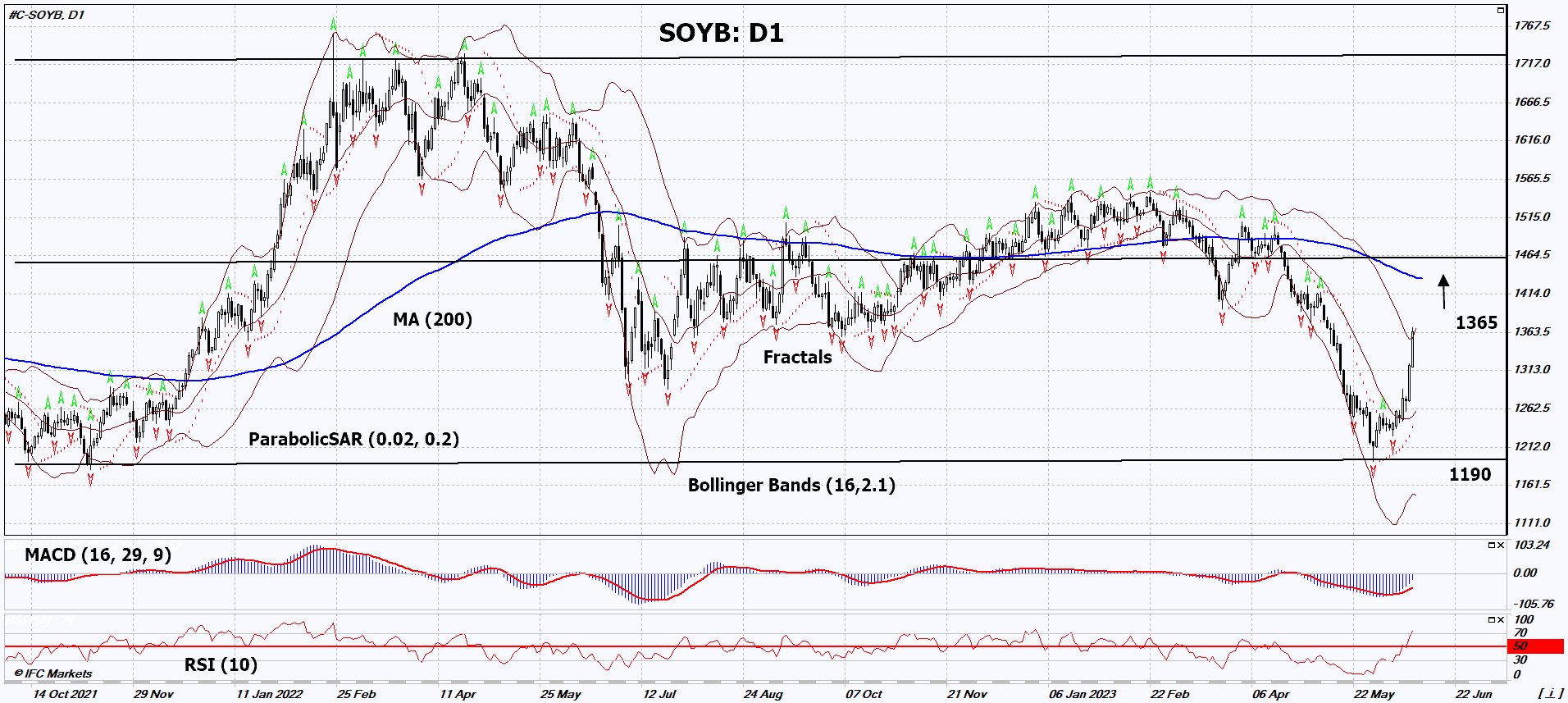 Soybean Chart Analysis Soybean Chart Analysis
