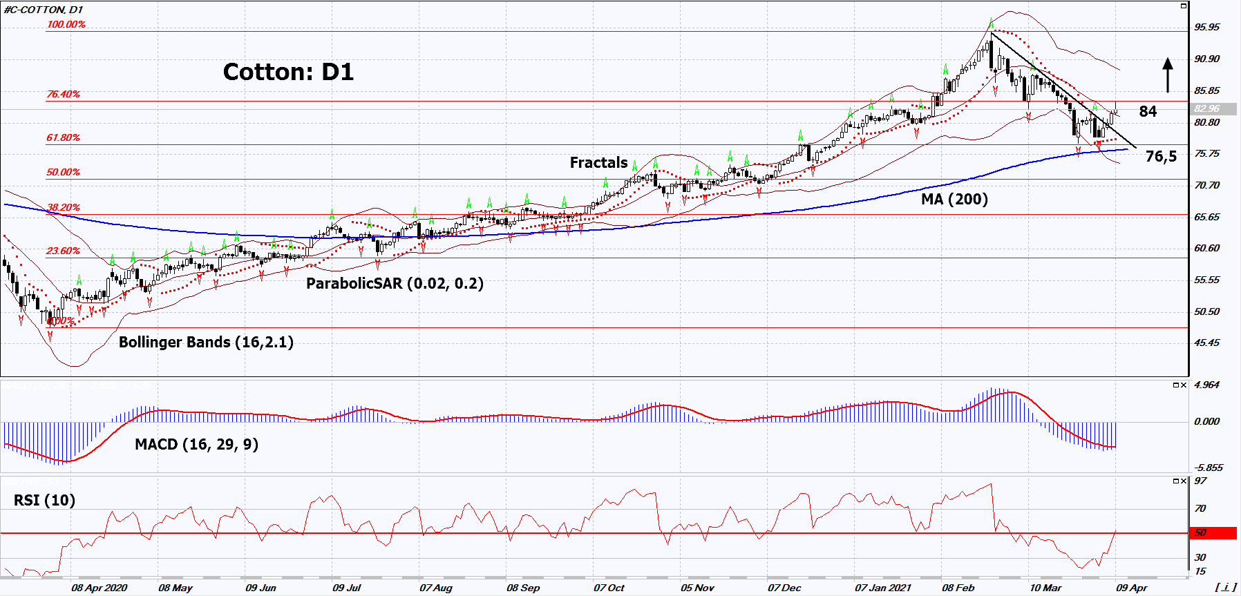 Cotton Chart Analysis Cotton Chart Analysis