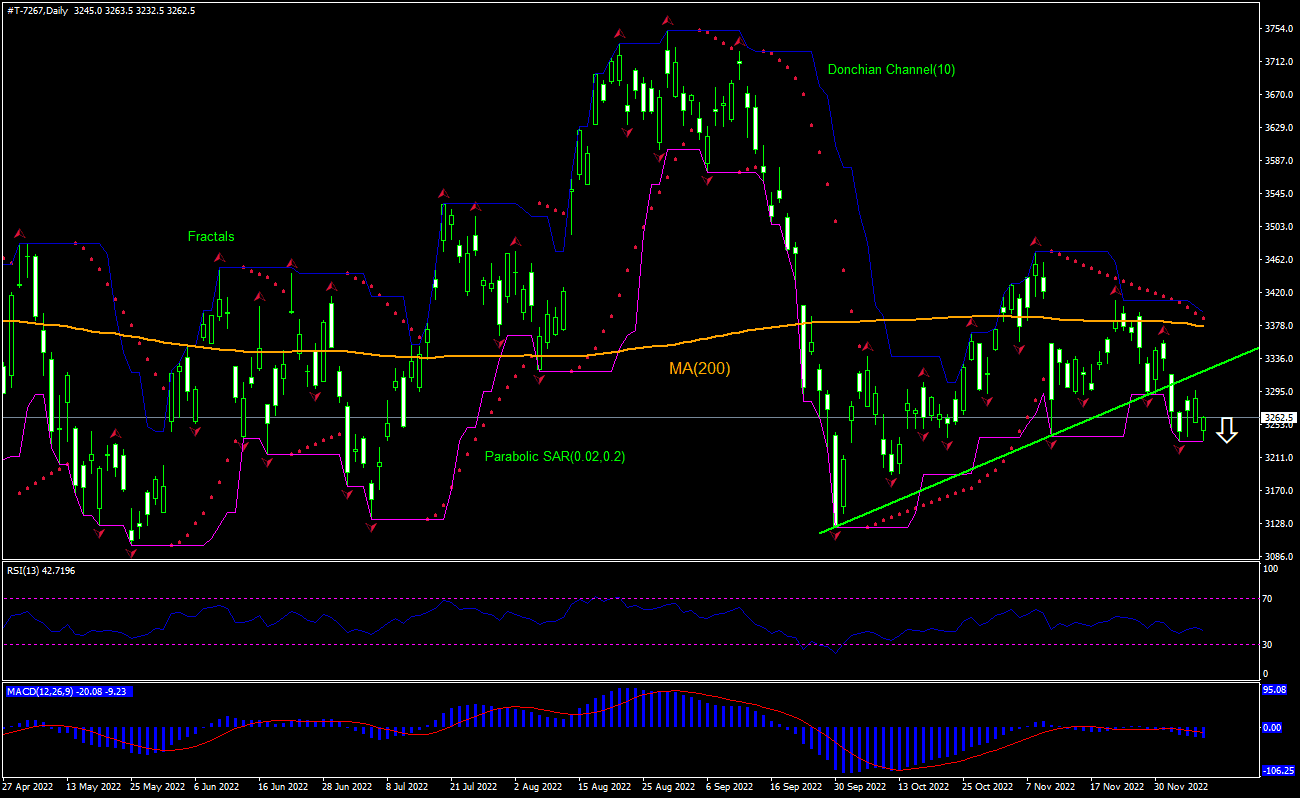 Honda Motor Co. Ltd. Chart Analysis Honda Motor Co. Ltd. Chart Analysis