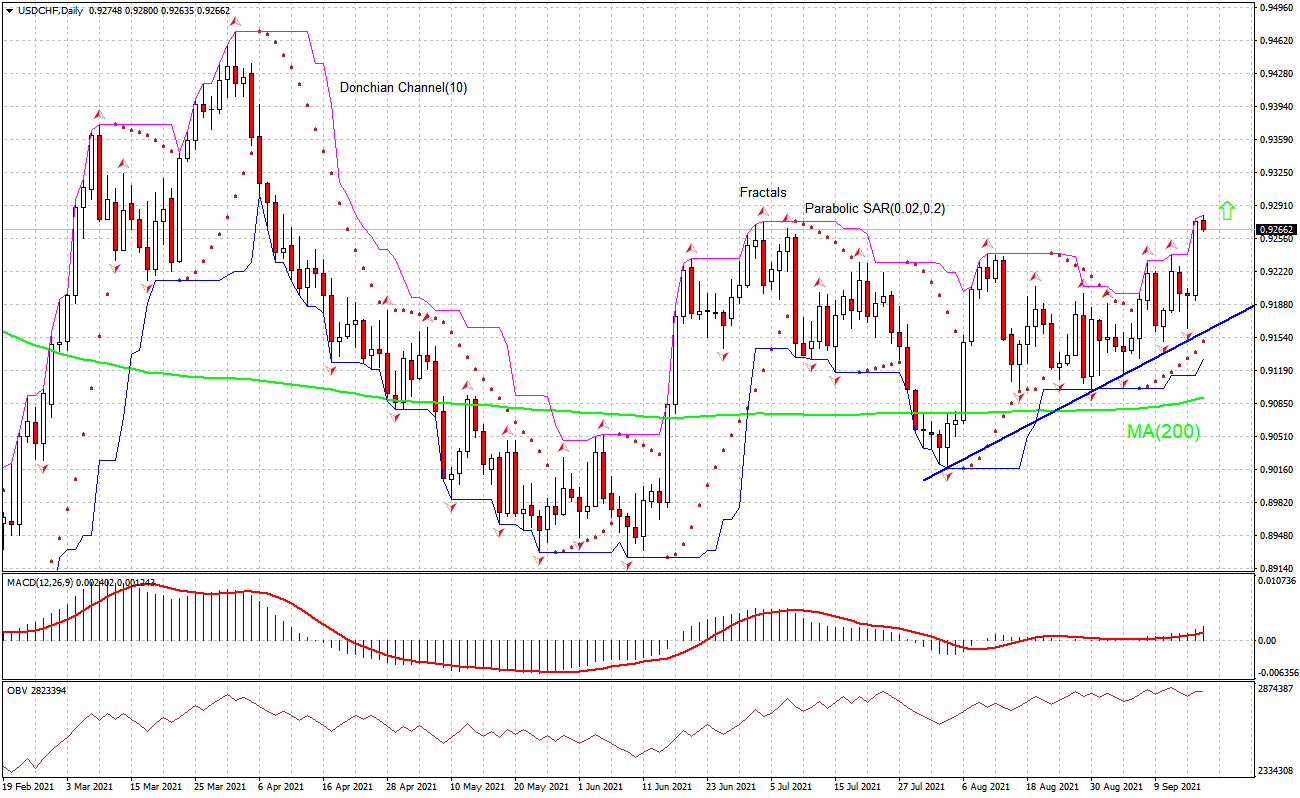 USD/CHF Chart Analysis USD/CHF Chart Analysis