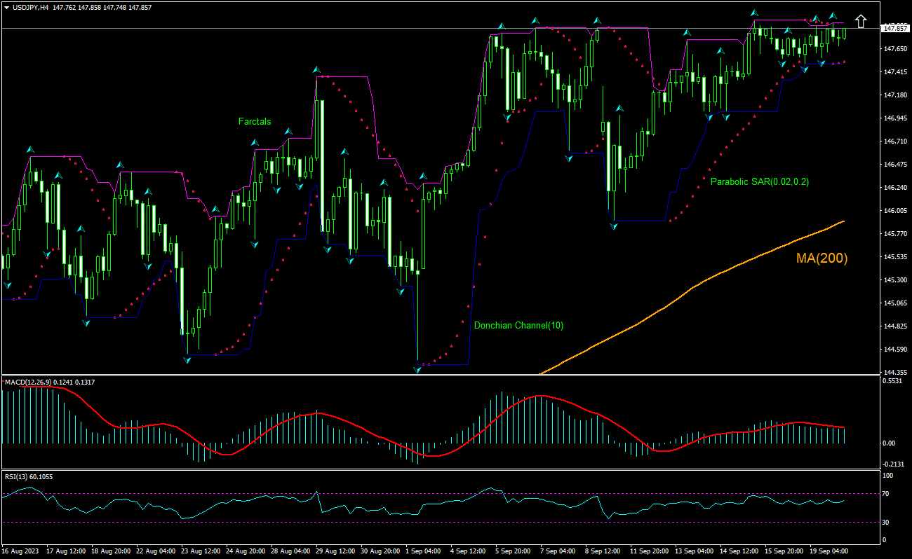 USD/JPY Chart Analysis USD/JPY Chart Analysis