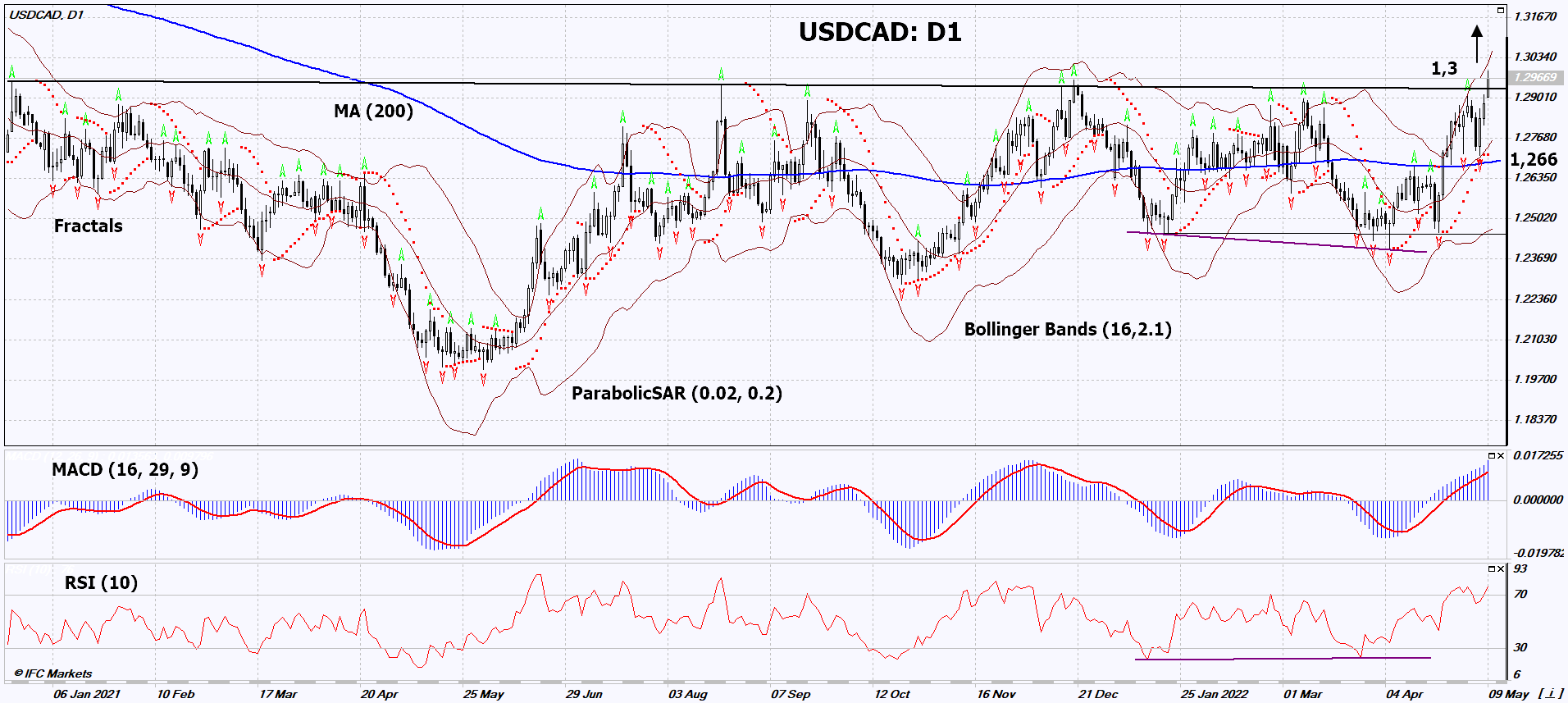 USD/CAD Chart Analysis USD/CAD Chart Analysis