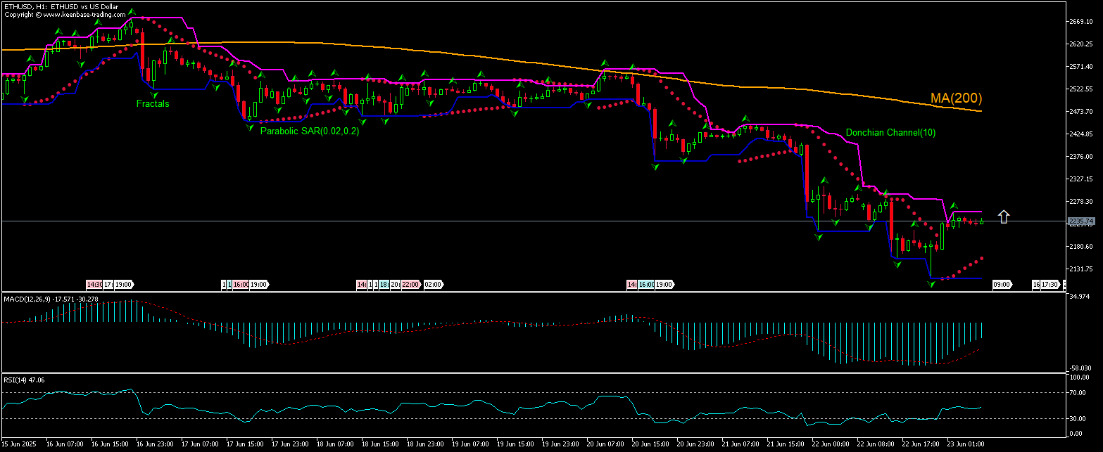 ETHUSD Chart Analysis ETHUSD Chart Analysis