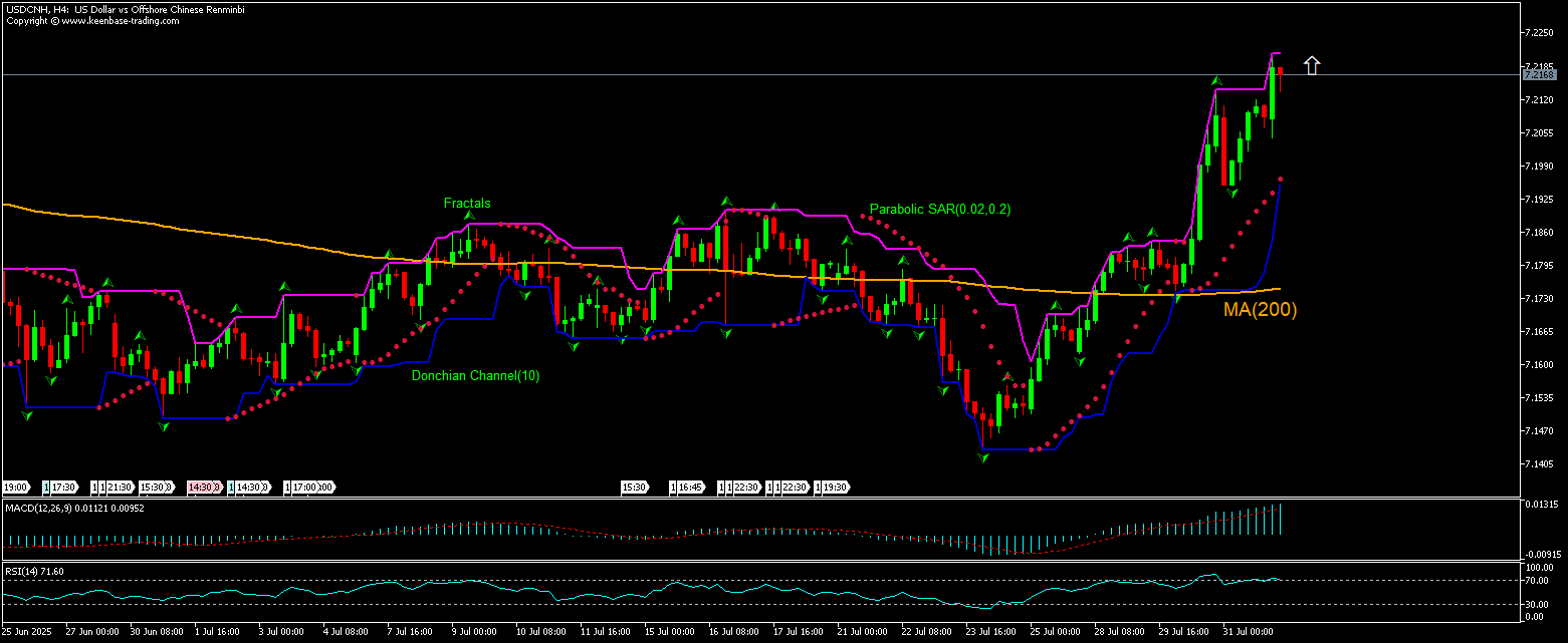USD/CNH Chart Analysis USD/CNH Chart Analysis