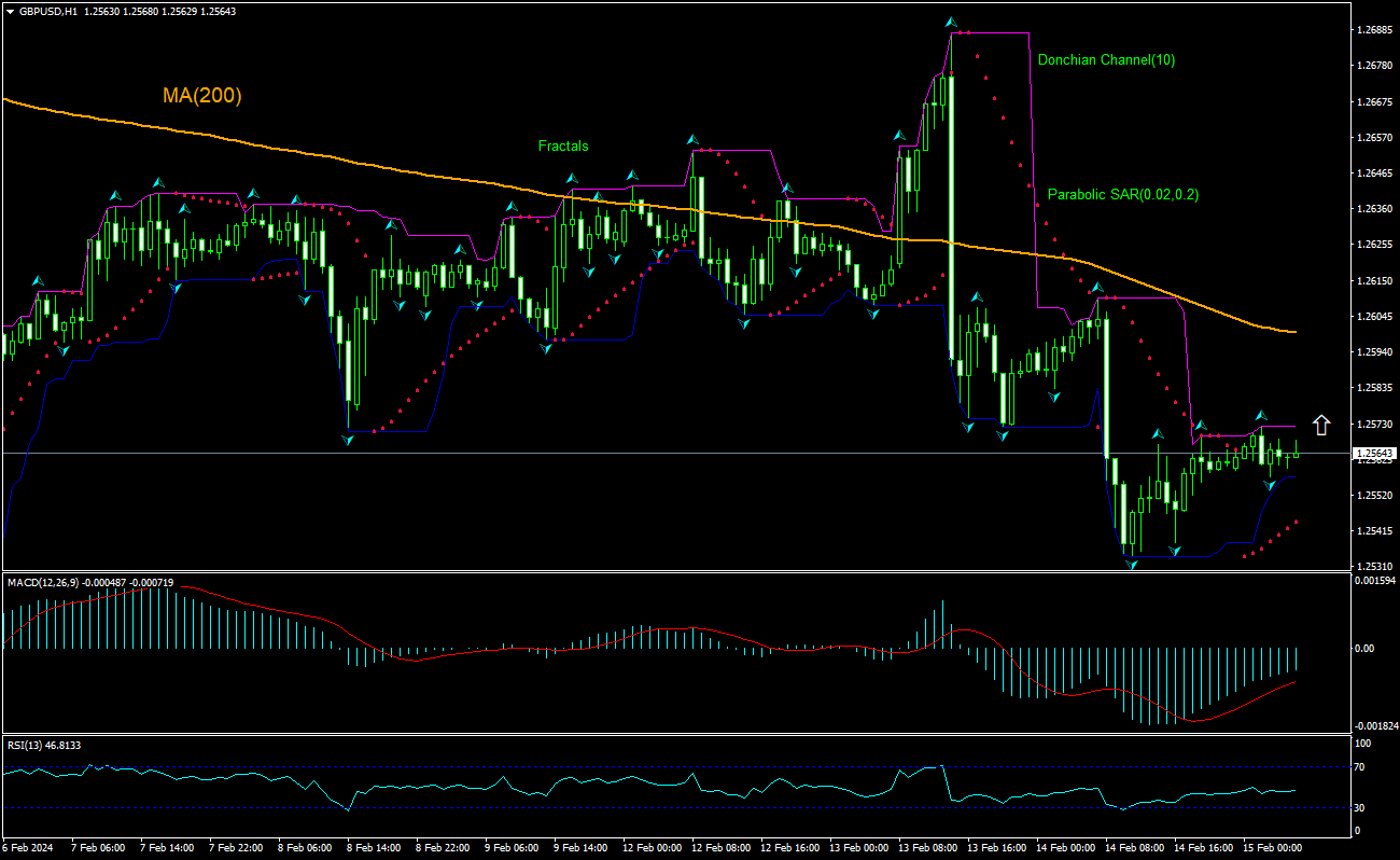 GBP/USD Grafik analizi GBP/USD Grafik analizi