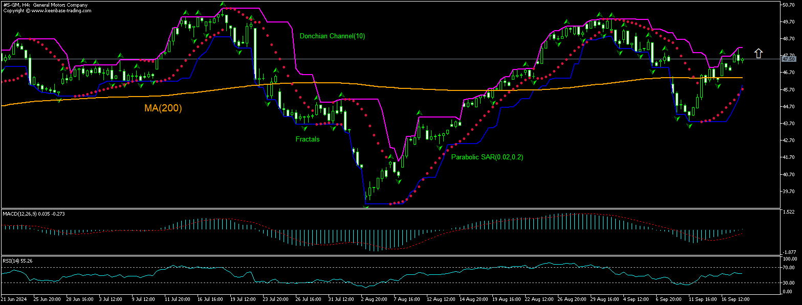 GM Chart Analysis GM Chart Analysis