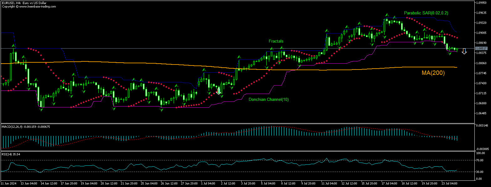 EUR/USD Chart Analysis EUR/USD Chart Analysis