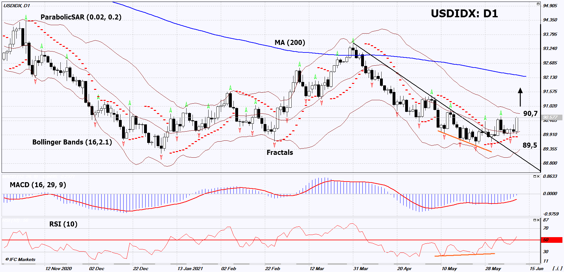 ABD doları döviz endeksi Grafik analizi ABD doları döviz endeksi Grafik analizi