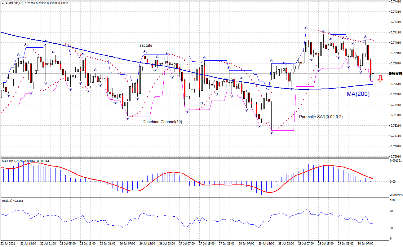 AUD/USD Chart Analysis AUD/USD Chart Analysis