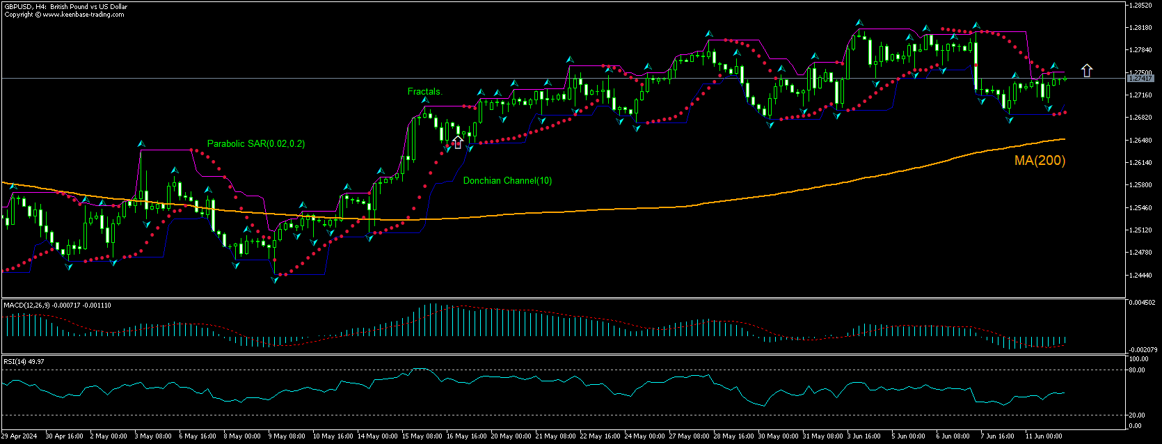 GBP/USD Chart Analysis GBP/USD Chart Analysis