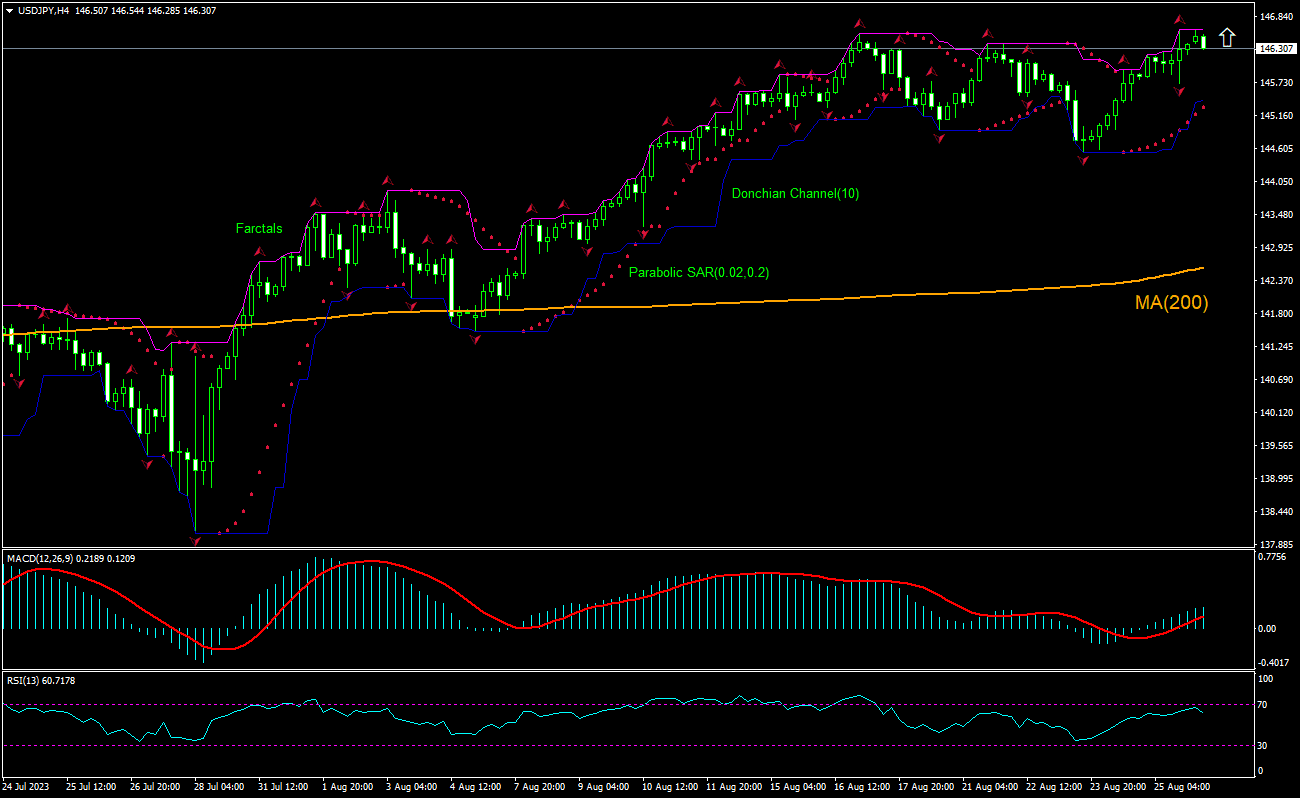 USD/JPY Chart Analysis USD/JPY Chart Analysis