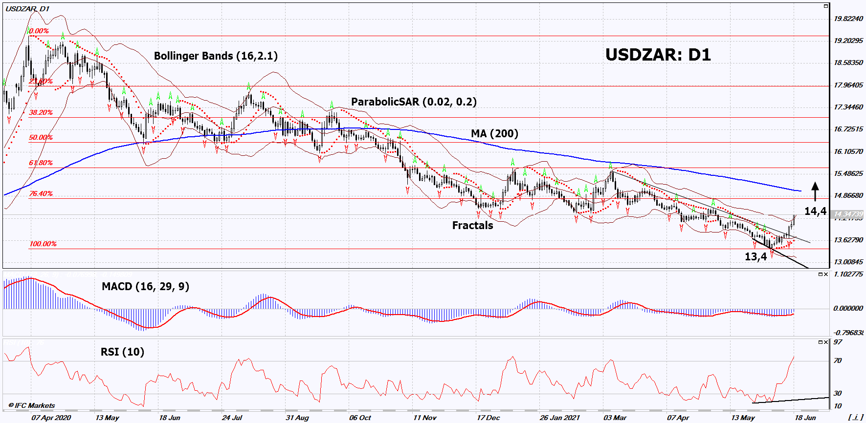 USD/ZAR Grafik analizi USD/ZAR Grafik analizi