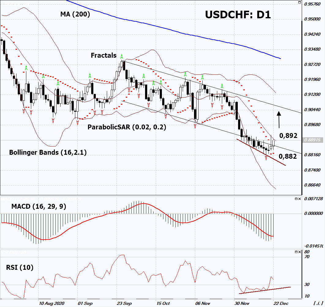 USD/CHF Chart Analysis USD/CHF Chart Analysis