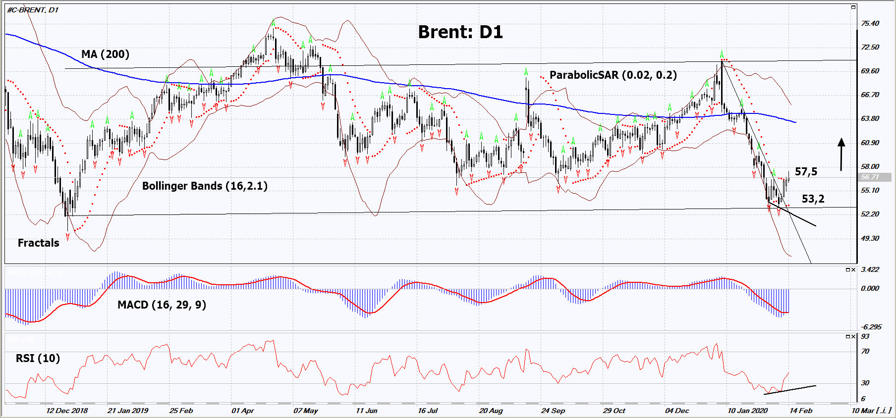 Brent Crude Chart Analysis Brent Crude Chart Analysis
