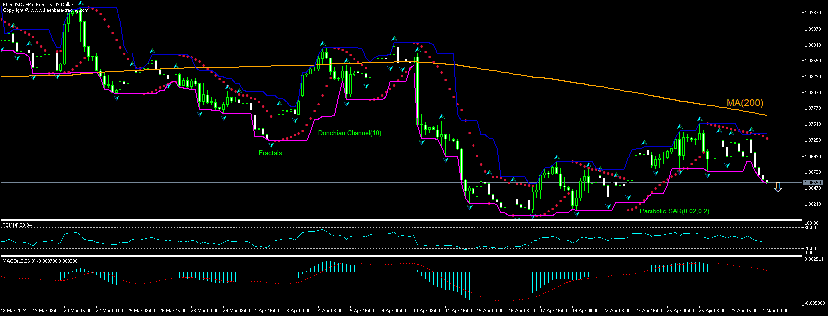 EUR/USD Chart Analysis EUR/USD Chart Analysis