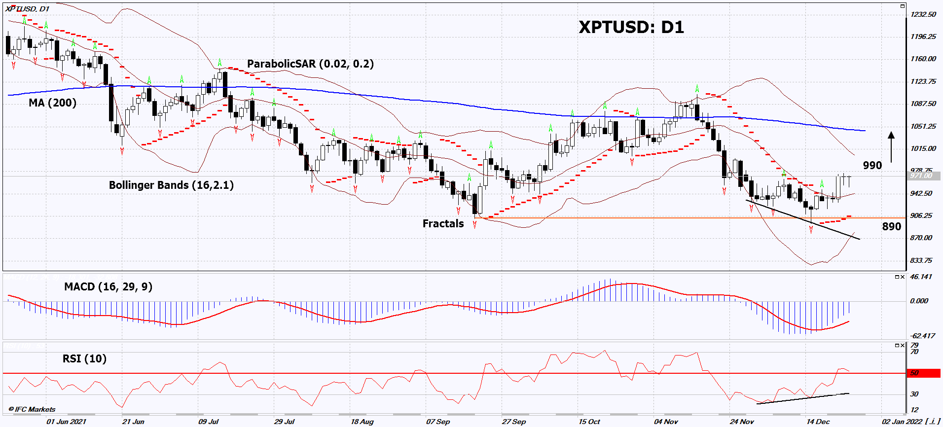 Platinum Chart Analysis Platinum Chart Analysis