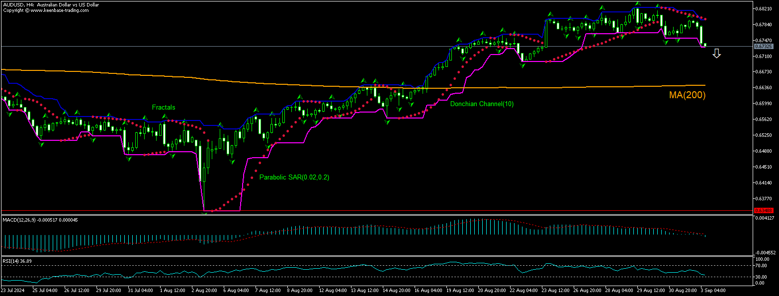 AUD/USD Chart Analysis AUD/USD Chart Analysis