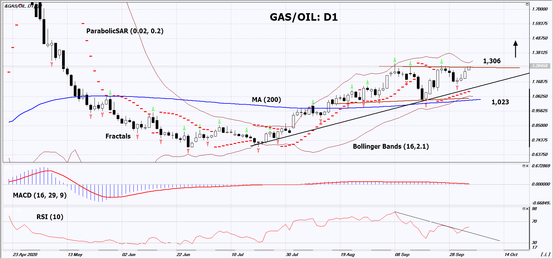 Gas Oil Chart Analysis Gas Oil Chart Analysis