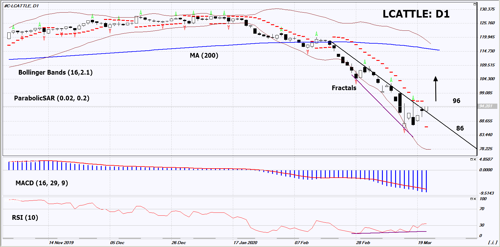 Live Cattle Chart Analysis Live Cattle Chart Analysis