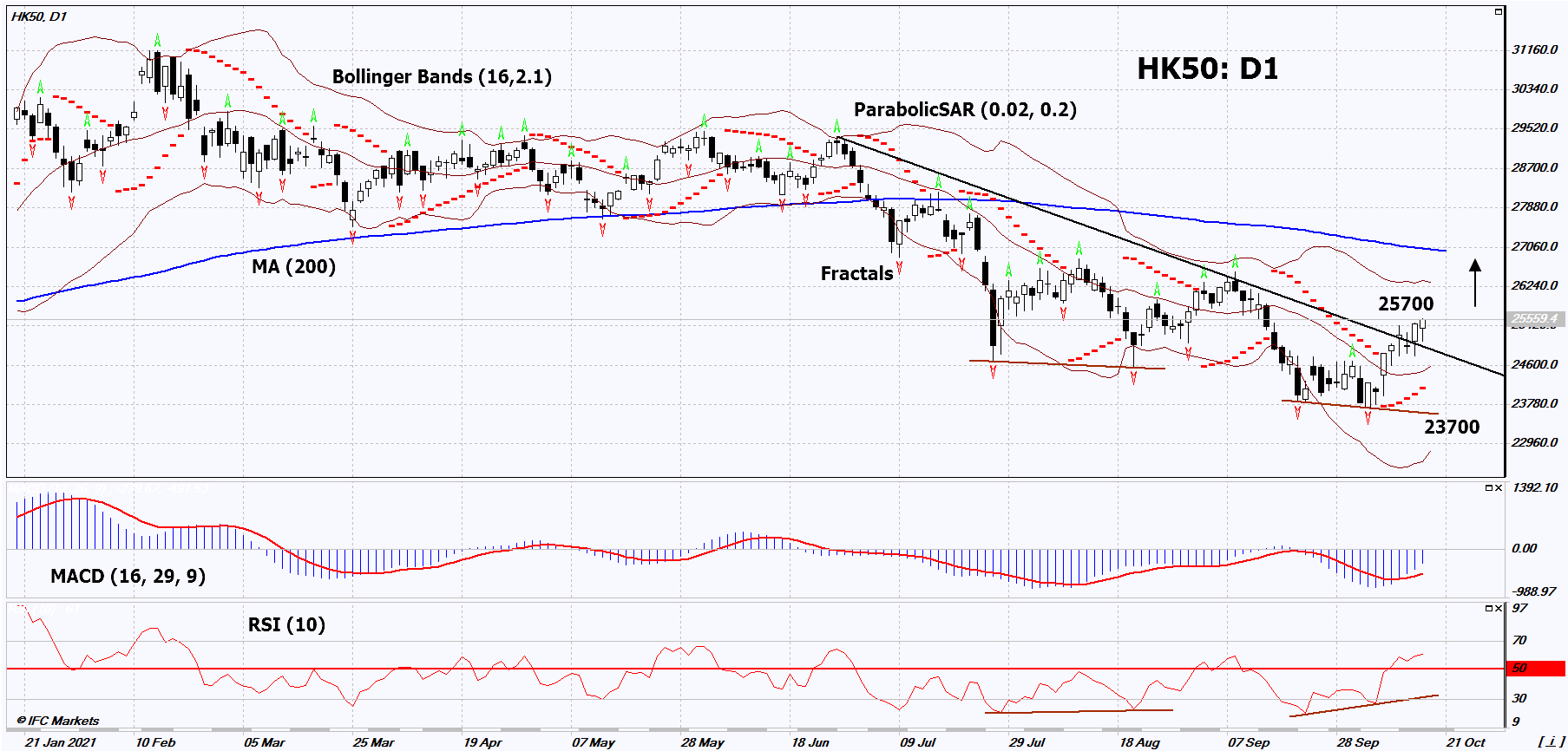 Hang Seng Index Chart Analysis Hang Seng Index Chart Analysis