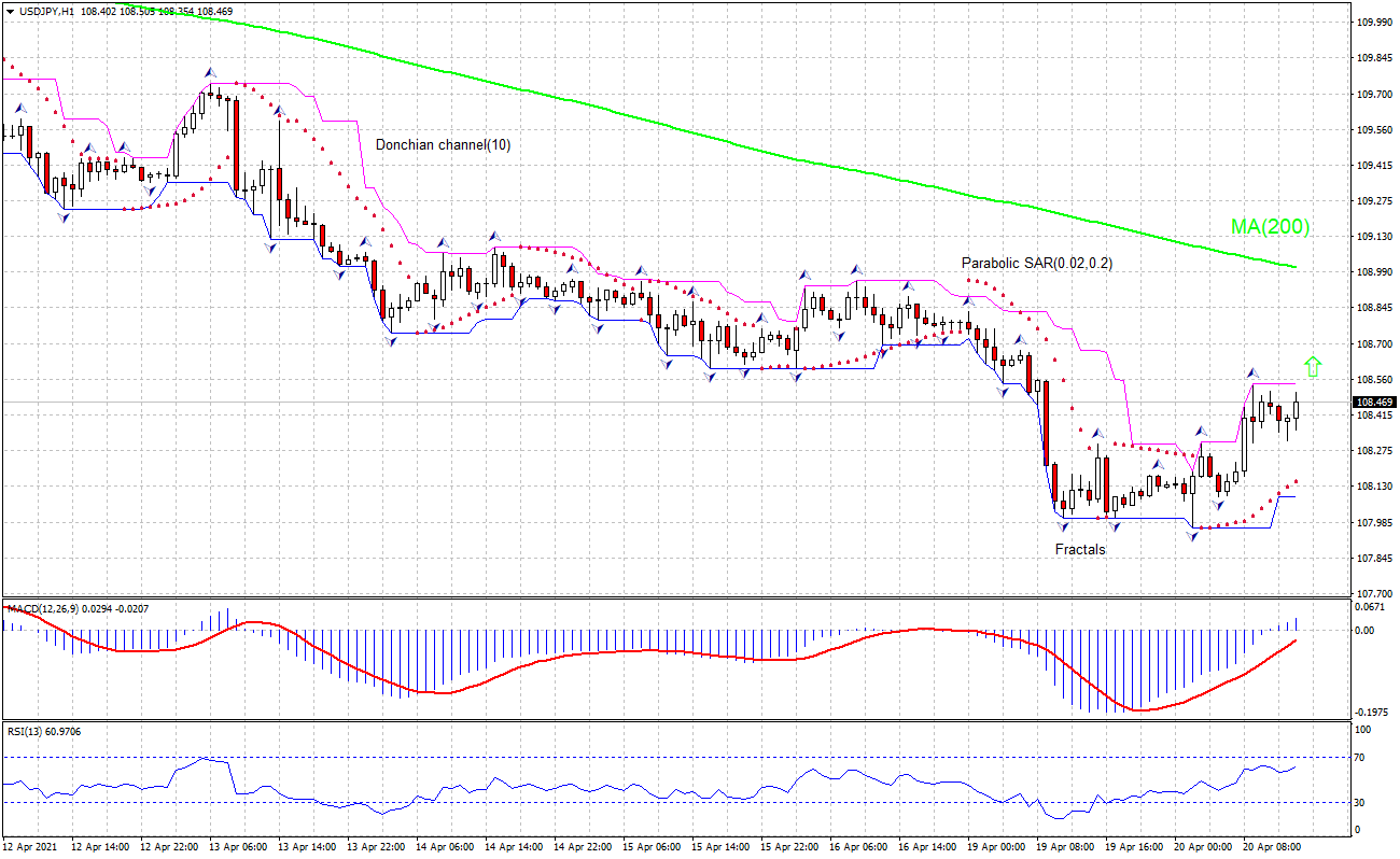 USD/JPY Chart Analysis USD/JPY Chart Analysis