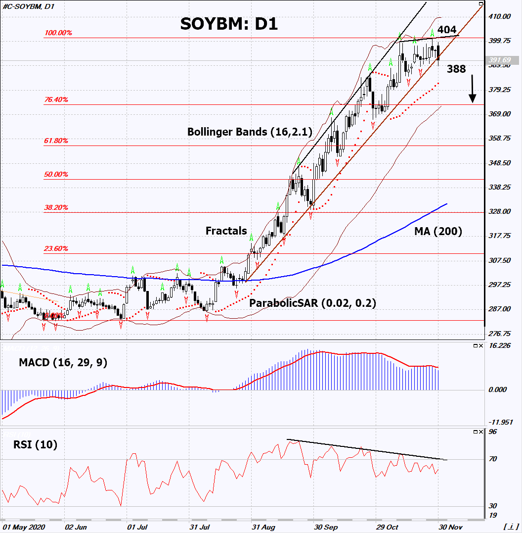 Soybean Meal Chart Analysis Soybean Meal Chart Analysis