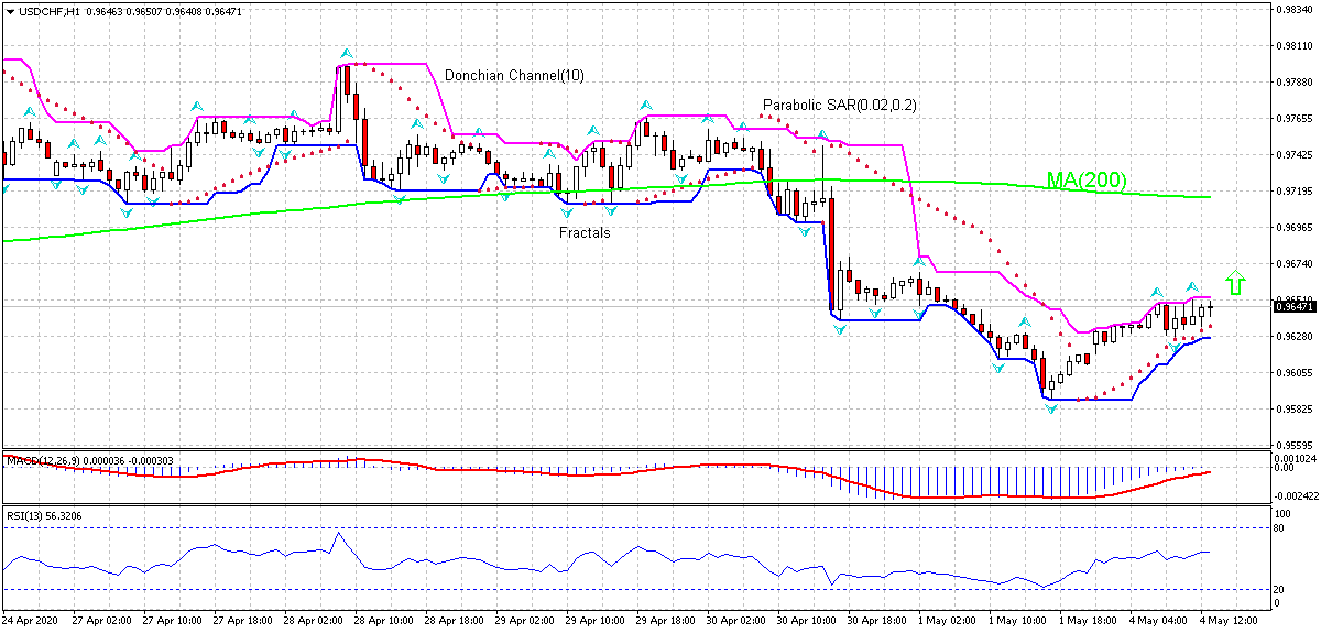 USD/CHF Grafik analizi USD/CHF Grafik analizi