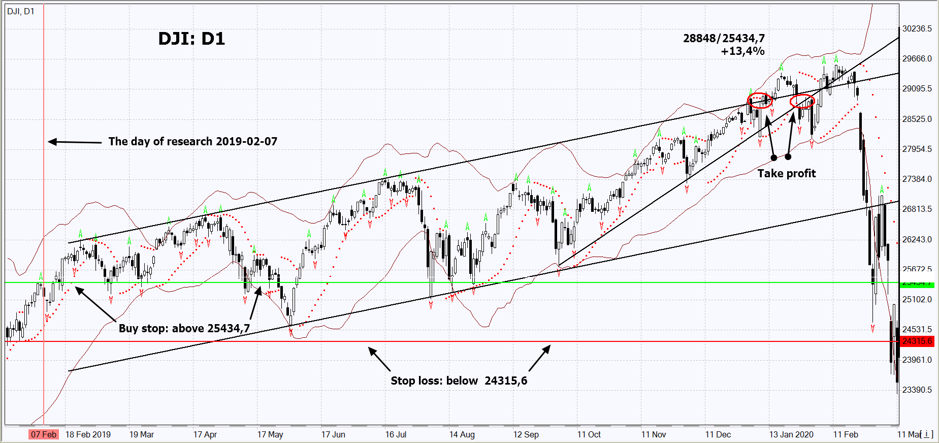 Dow Jones Index Chart Analysis Dow Jones Index Chart Analysis