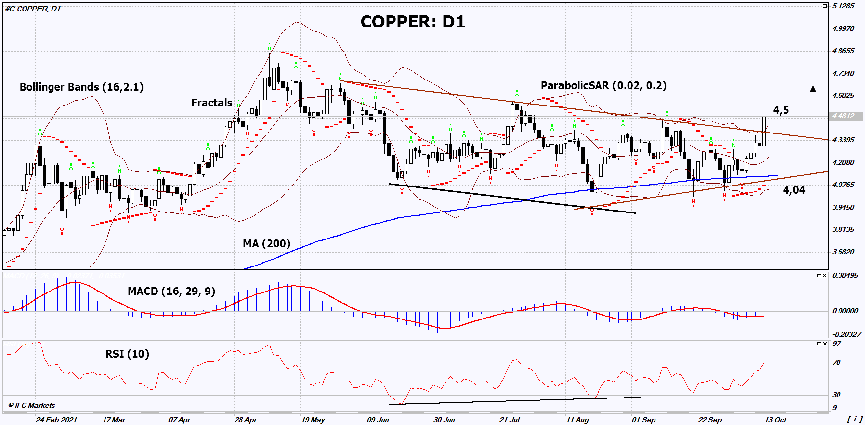 Copper Chart Analysis Copper Chart Analysis