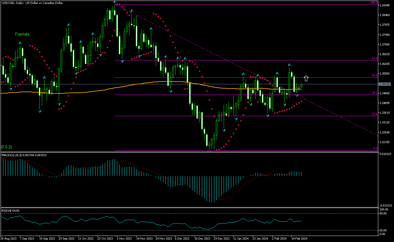 USD/CAD Chart Analysis USD/CAD Chart Analysis
