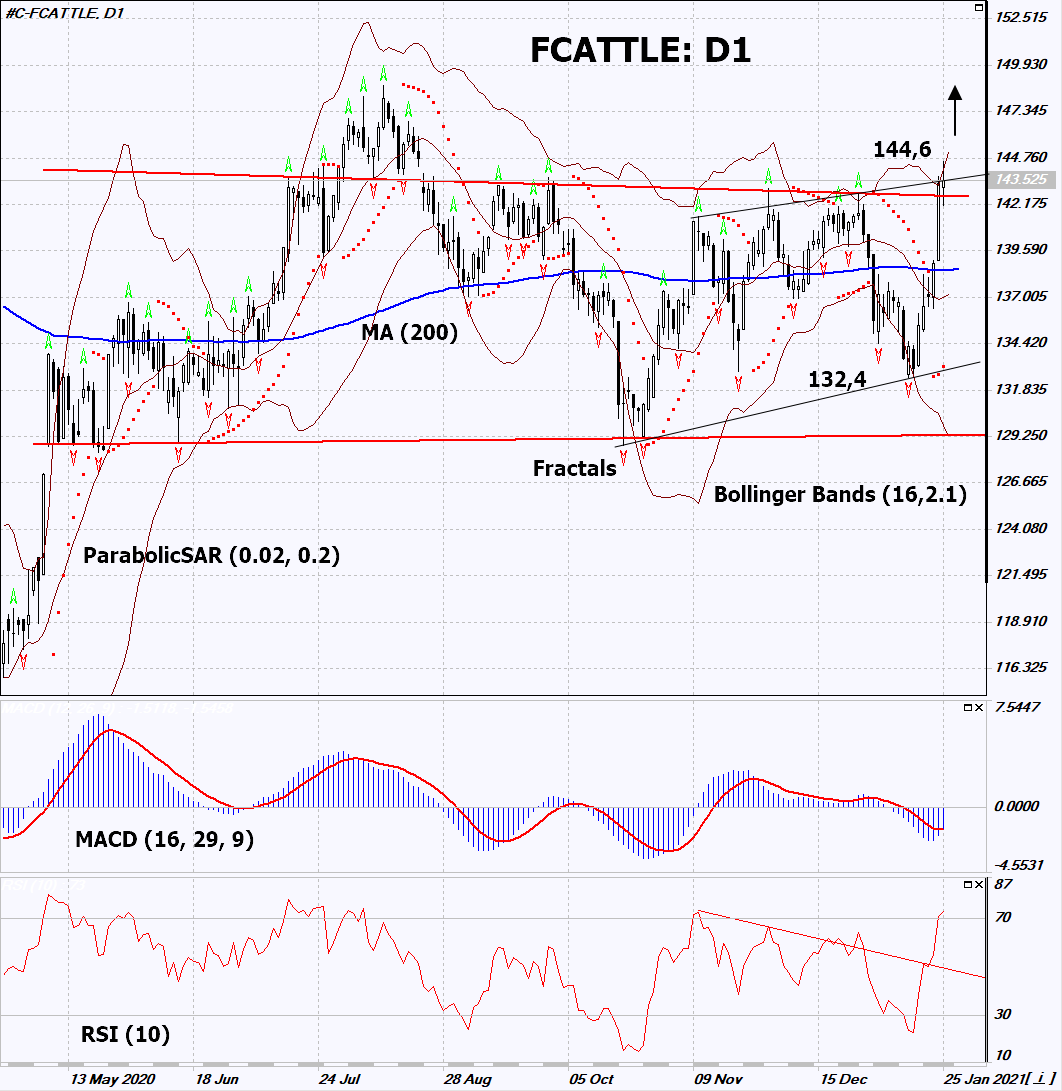 Feeder Cattle Chart Analysis Feeder Cattle Chart Analysis