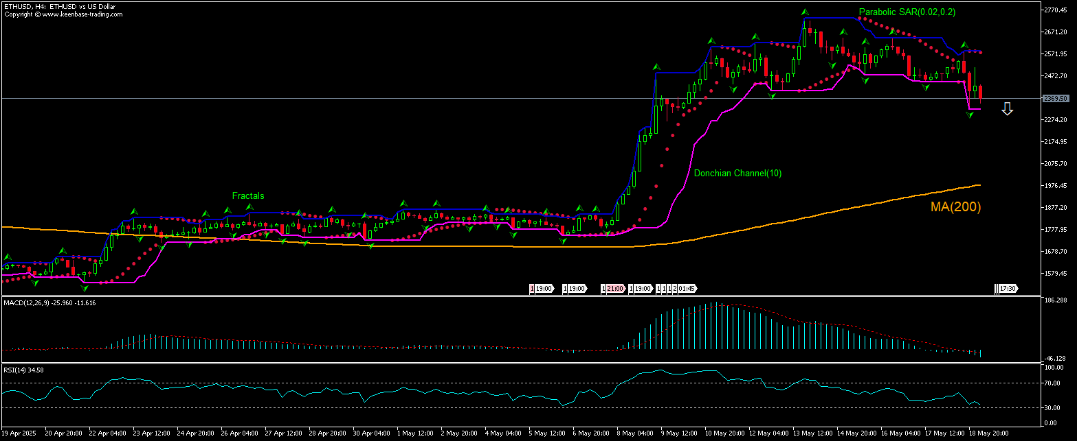 ETHUSD Chart Analysis ETHUSD Chart Analysis