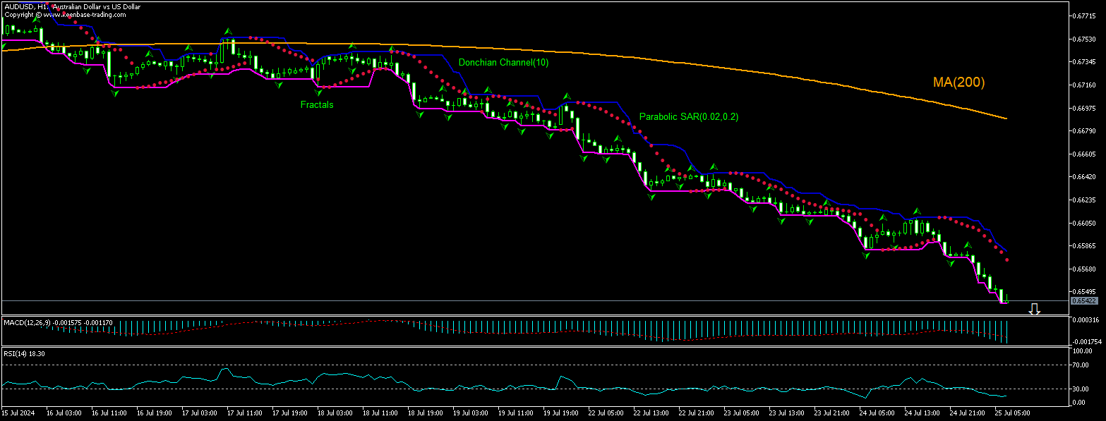 AUD/USD Chart Analysis AUD/USD Chart Analysis