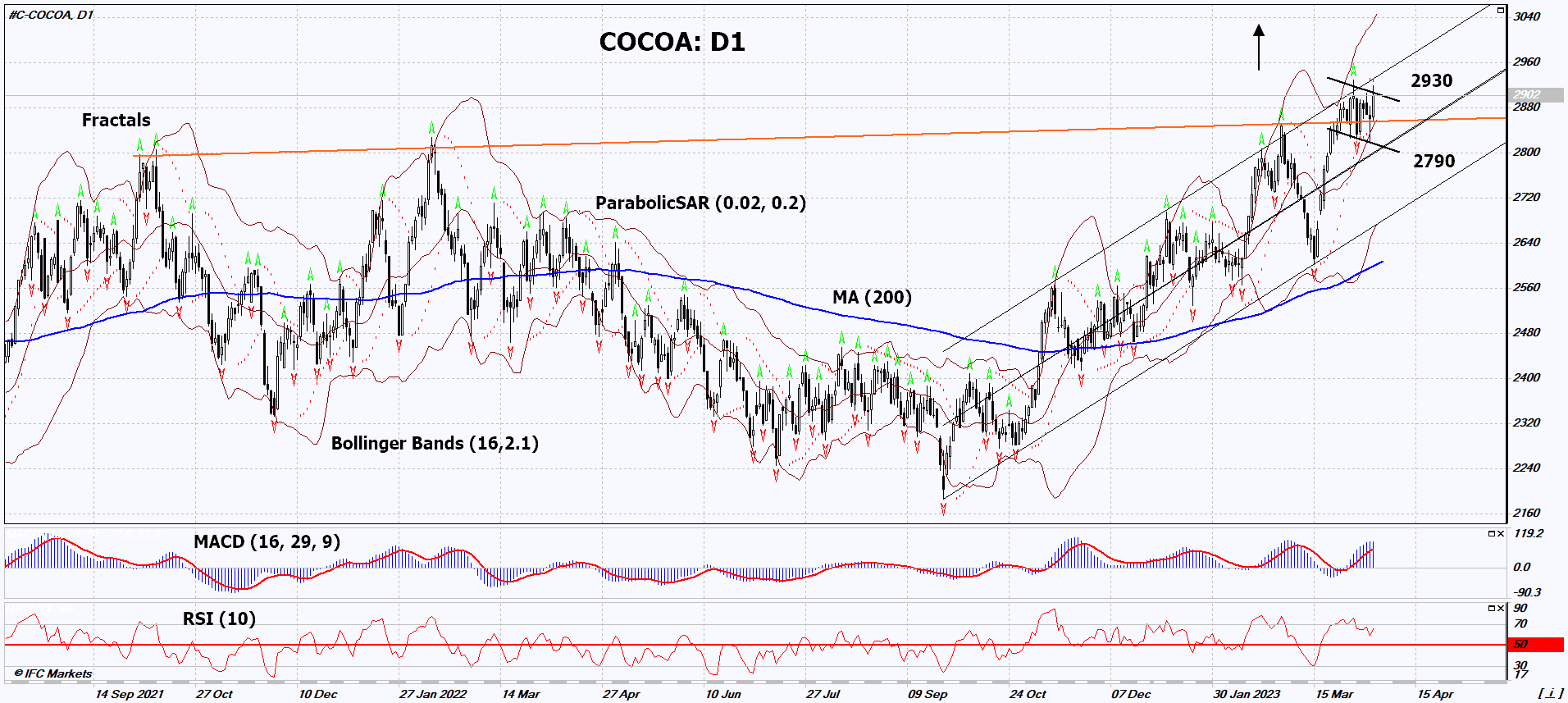 Cocoa Chart Analysis Cocoa Chart Analysis