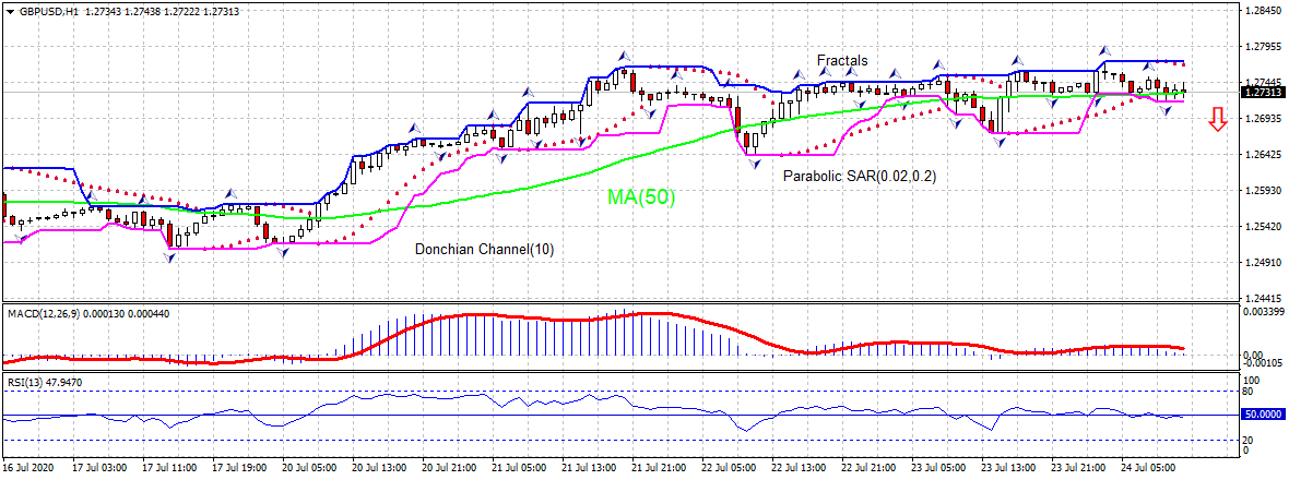GBP/USD Chart Analysis GBP/USD Chart Analysis