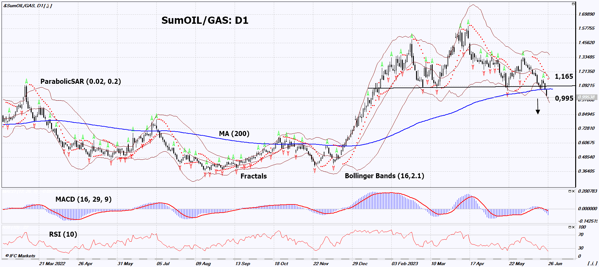 Oil vs Gas Chart Analysis Oil vs Gas Chart Analysis