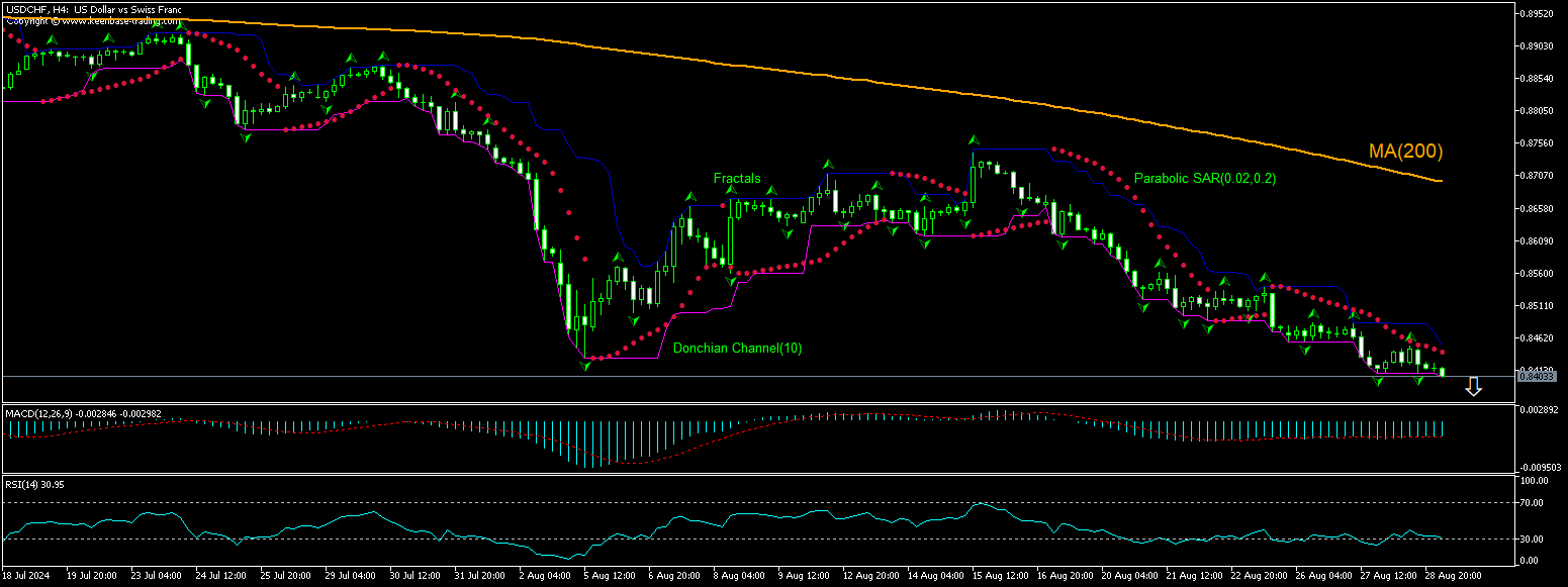 USD/CHF Chart Analysis USD/CHF Chart Analysis