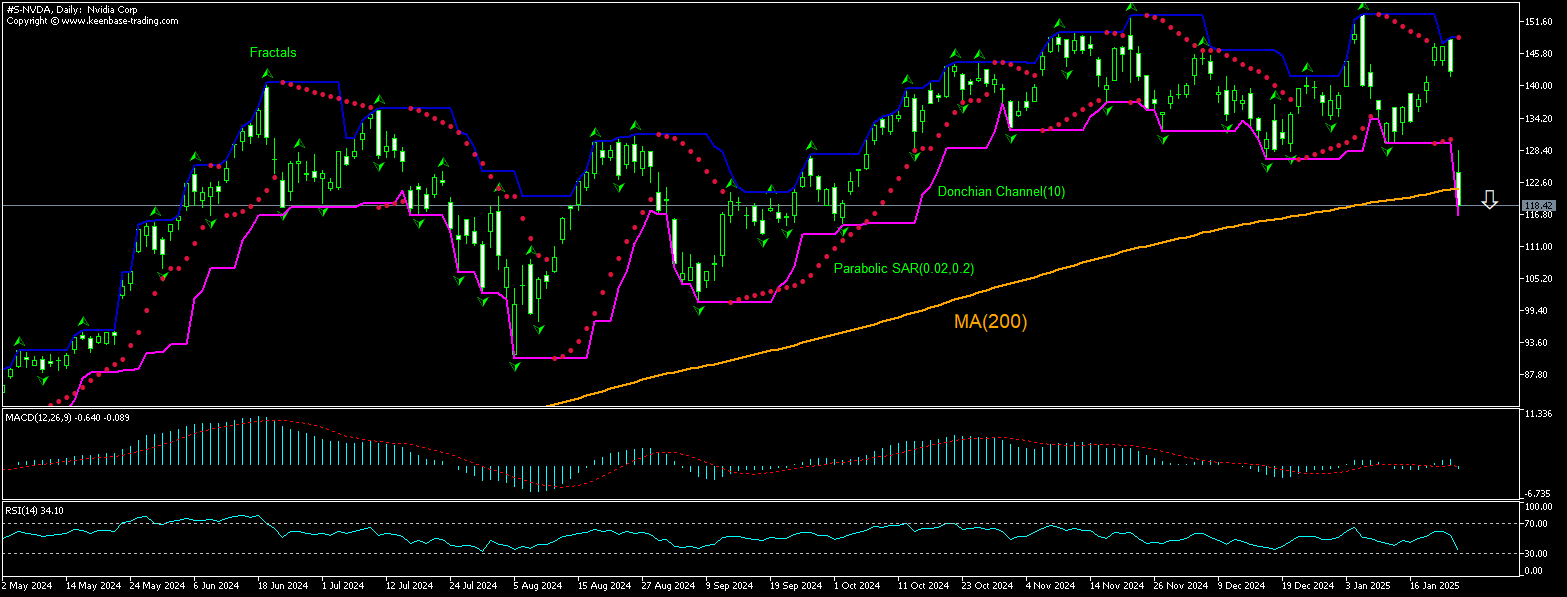 Nvidia Chart Analysis Nvidia Chart Analysis