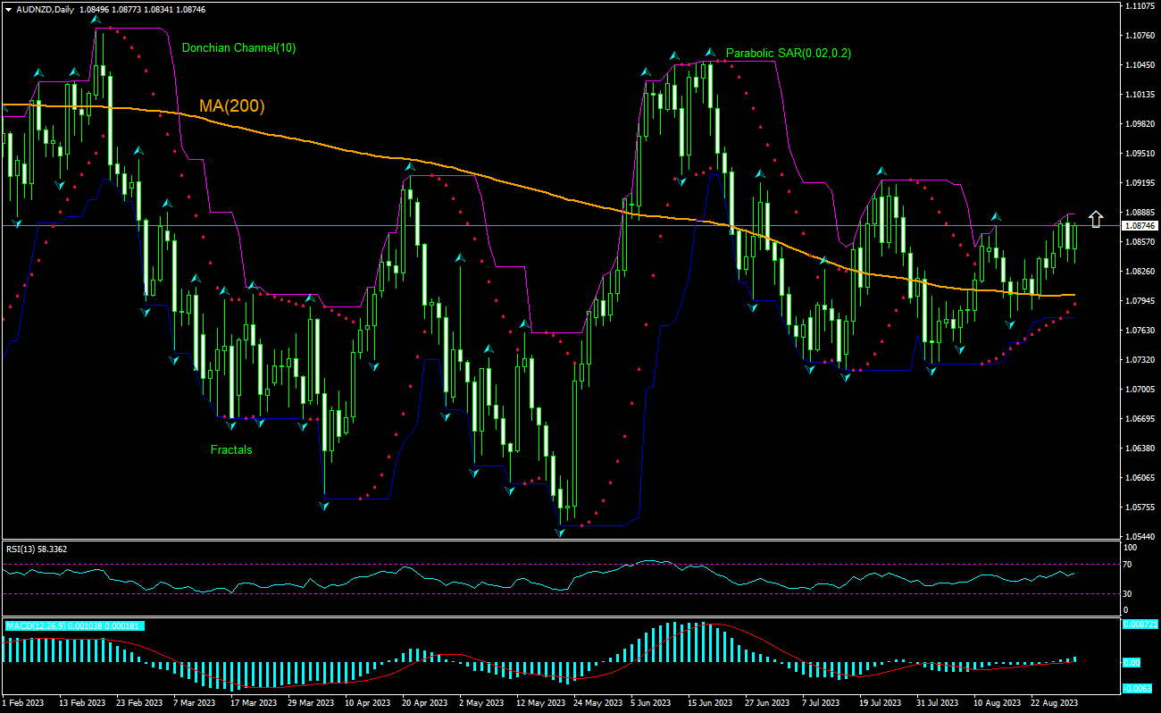 AUD/NZD Chart Analysis AUD/NZD Chart Analysis
