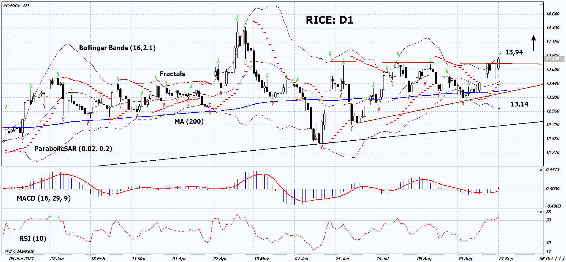 Rough Rice Chart Analysis Rough Rice Chart Analysis