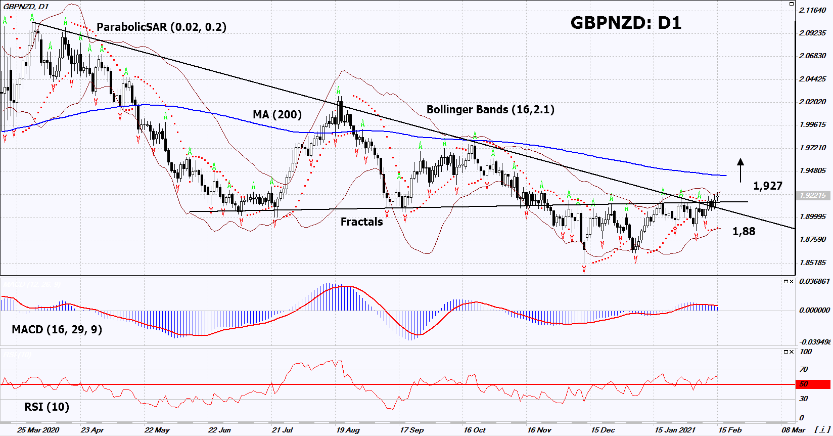 GBP/NZD Chart Analysis GBP/NZD Chart Analysis