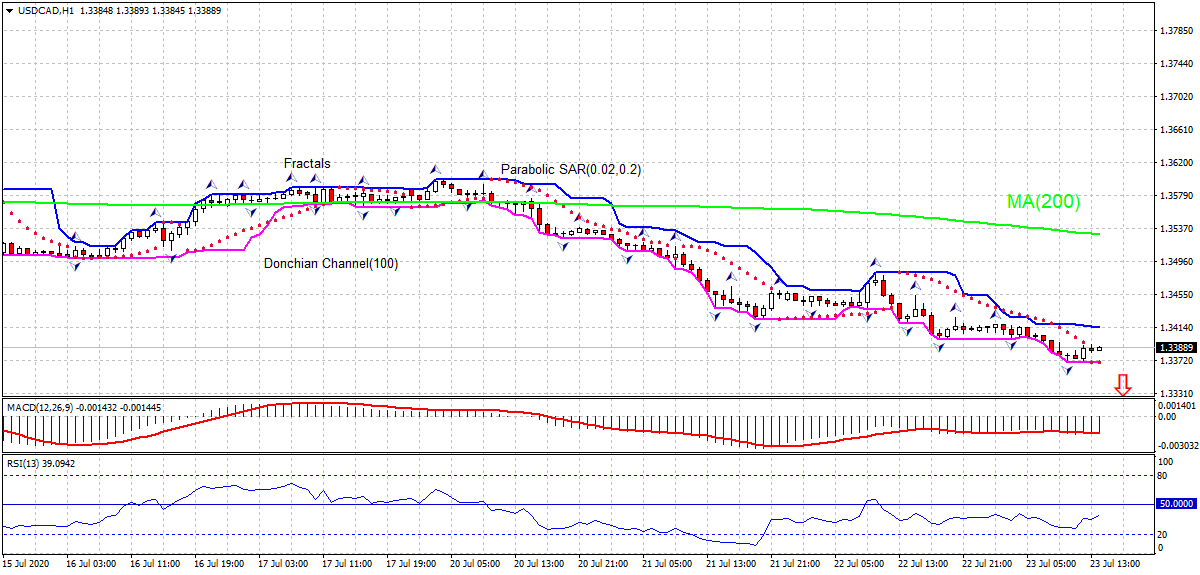 USD/CAD Chart Analysis USD/CAD Chart Analysis