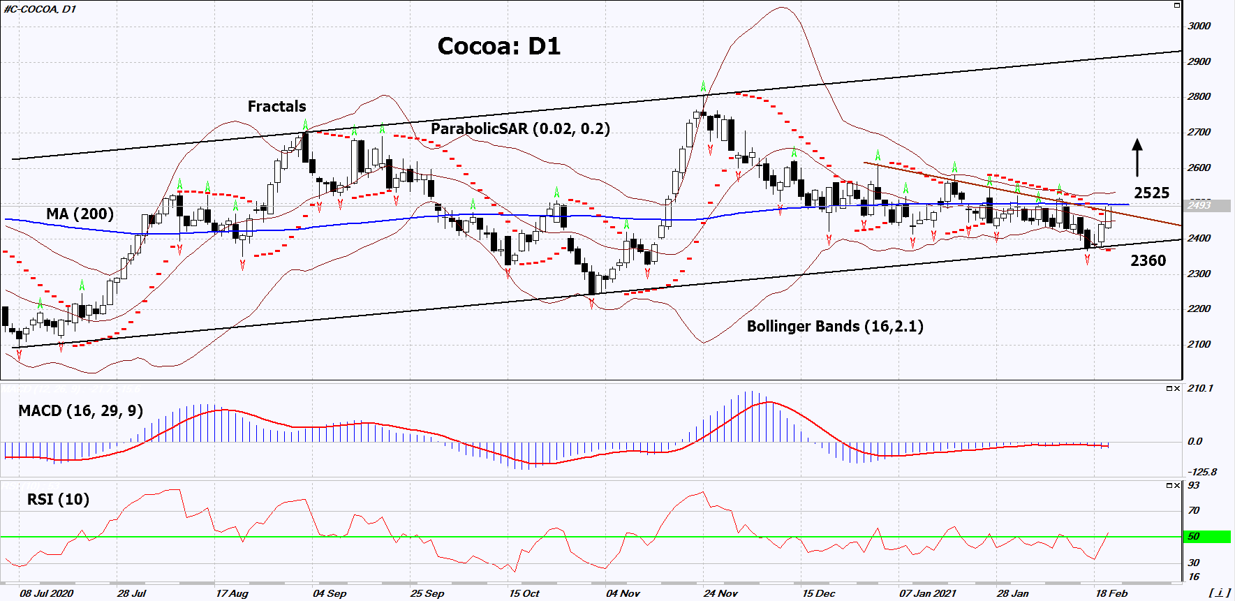 Kakao Grafik analizi Kakao Grafik analizi